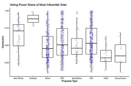 Metaverse Governance: An Empirical Analysis of Voting Within Decentralized Autonomous Organizations - Voting Power Share