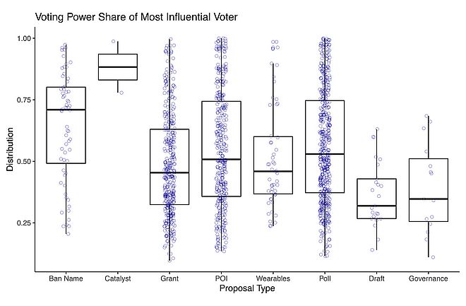 Metaverse Governance: An Empirical Analysis of Voting Within Decentralized Autonomous Organizations - Voting Power Share