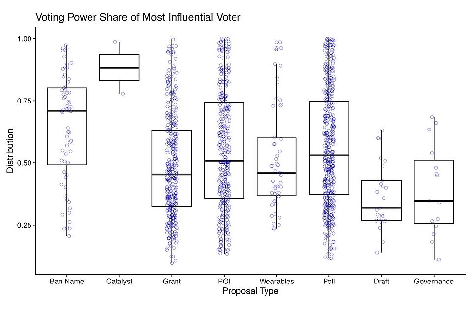 Metaverse Governance: An Empirical Analysis of Voting Within Decentralized Autonomous Organizations - Voting Power Share