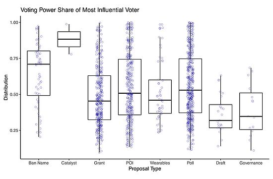 Metaverse Governance: An Empirical Analysis of Voting Within Decentralized Autonomous Organizations - Voting Power Share