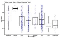 Metaverse Governance: An Empirical Analysis of Voting Within Decentralized Autonomous Organizations - Voting Power Share