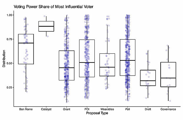 Metaverse Governance: An Empirical Analysis of Voting Within Decentralized Autonomous Organizations - Voting Power Share