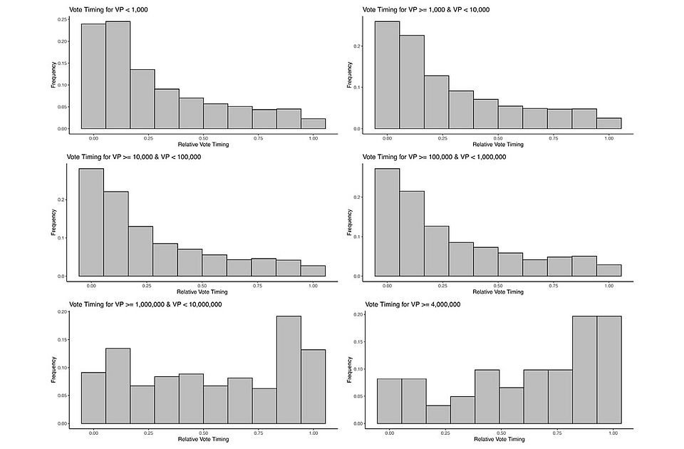 Metaverse Governance: An Empirical Analysis of Voting Within Decentralized Autonomous Organizations - Vote Timing