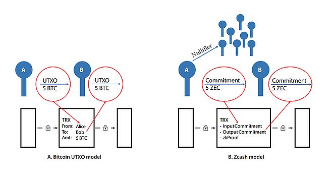 Difference between the UTXO model in Bitcoin and the Zcash Model