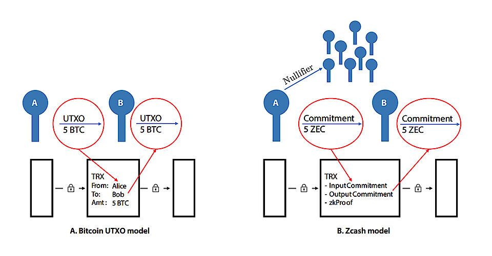 Difference between the UTXO model in Bitcoin and the Zcash Model