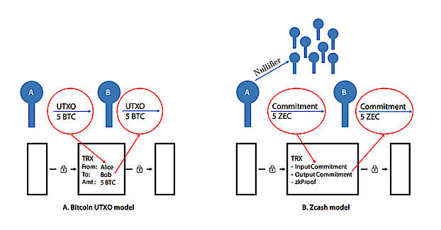 Difference between the UTXO model in Bitcoin and the Zcash Model