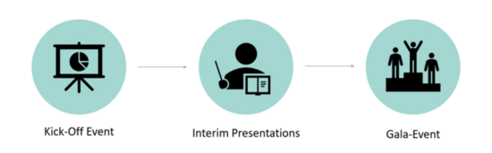 Project Partner Illustrations: Kick-Off Event, Interim Presentations, Gala-Event