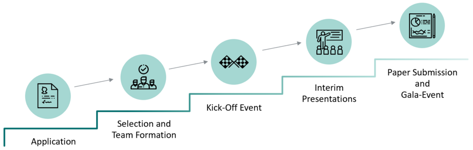 Stages of blockchain challenge: Application, Selection and Team Formation, Kick-off Event, Interim Presentations, Paper Submission and Gala-Eventstairs